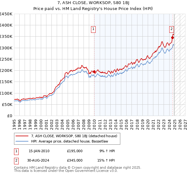 7, ASH CLOSE, WORKSOP, S80 1BJ: Price paid vs HM Land Registry's House Price Index