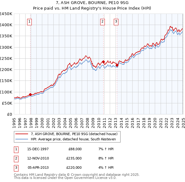 7, ASH GROVE, BOURNE, PE10 9SG: Price paid vs HM Land Registry's House Price Index