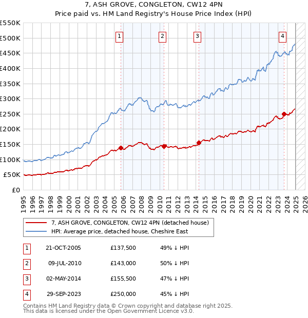 7, ASH GROVE, CONGLETON, CW12 4PN: Price paid vs HM Land Registry's House Price Index
