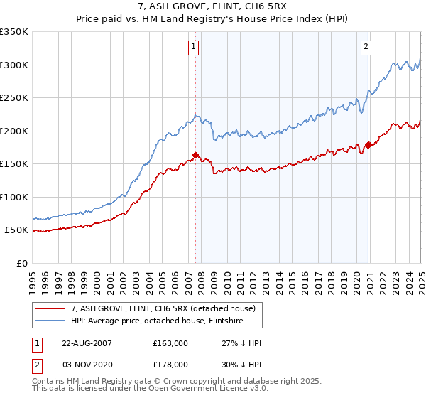 7, ASH GROVE, FLINT, CH6 5RX: Price paid vs HM Land Registry's House Price Index