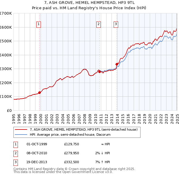 7, ASH GROVE, HEMEL HEMPSTEAD, HP3 9TL: Price paid vs HM Land Registry's House Price Index