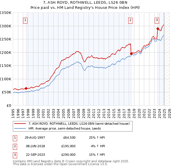 7, ASH ROYD, ROTHWELL, LEEDS, LS26 0BN: Price paid vs HM Land Registry's House Price Index