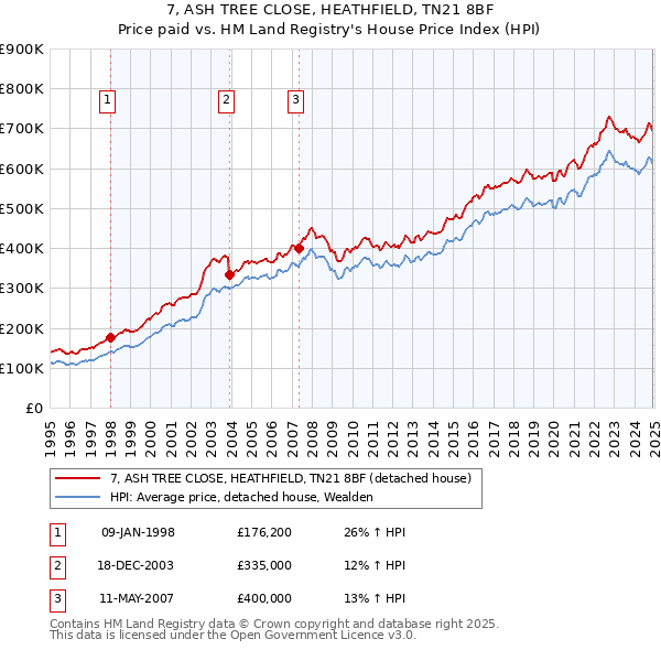 7, ASH TREE CLOSE, HEATHFIELD, TN21 8BF: Price paid vs HM Land Registry's House Price Index