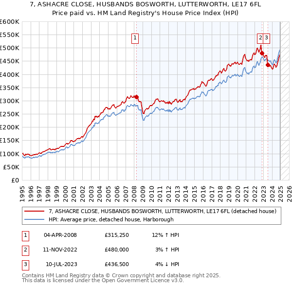 7, ASHACRE CLOSE, HUSBANDS BOSWORTH, LUTTERWORTH, LE17 6FL: Price paid vs HM Land Registry's House Price Index