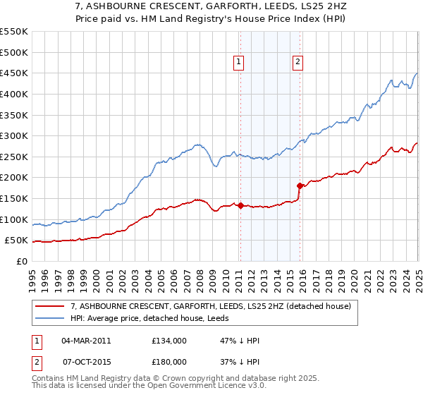 7, ASHBOURNE CRESCENT, GARFORTH, LEEDS, LS25 2HZ: Price paid vs HM Land Registry's House Price Index