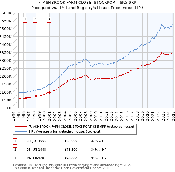 7, ASHBROOK FARM CLOSE, STOCKPORT, SK5 6RP: Price paid vs HM Land Registry's House Price Index