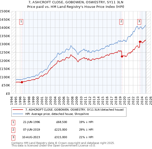 7, ASHCROFT CLOSE, GOBOWEN, OSWESTRY, SY11 3LN: Price paid vs HM Land Registry's House Price Index