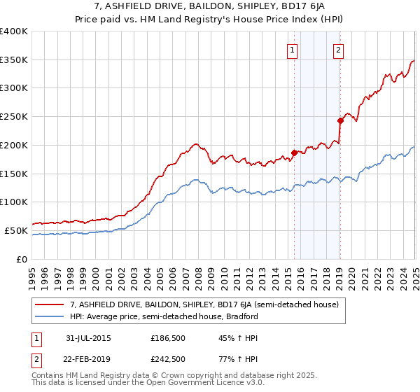 7, ASHFIELD DRIVE, BAILDON, SHIPLEY, BD17 6JA: Price paid vs HM Land Registry's House Price Index