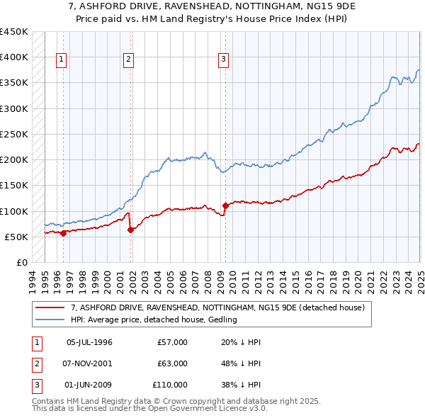 7, ASHFORD DRIVE, RAVENSHEAD, NOTTINGHAM, NG15 9DE: Price paid vs HM Land Registry's House Price Index