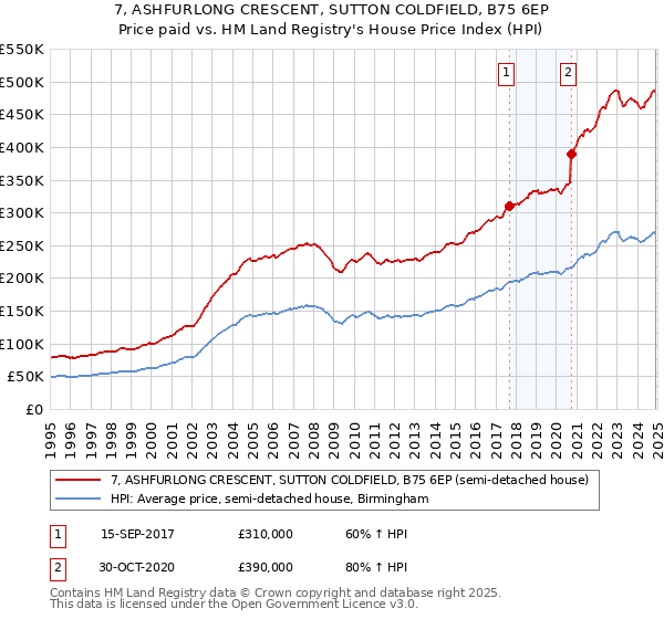 7, ASHFURLONG CRESCENT, SUTTON COLDFIELD, B75 6EP: Price paid vs HM Land Registry's House Price Index