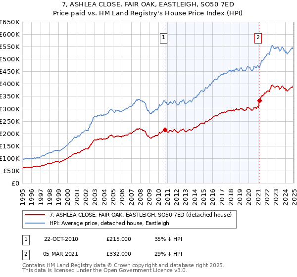 7, ASHLEA CLOSE, FAIR OAK, EASTLEIGH, SO50 7ED: Price paid vs HM Land Registry's House Price Index