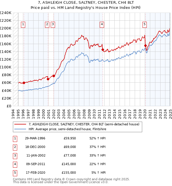 7, ASHLEIGH CLOSE, SALTNEY, CHESTER, CH4 8LT: Price paid vs HM Land Registry's House Price Index