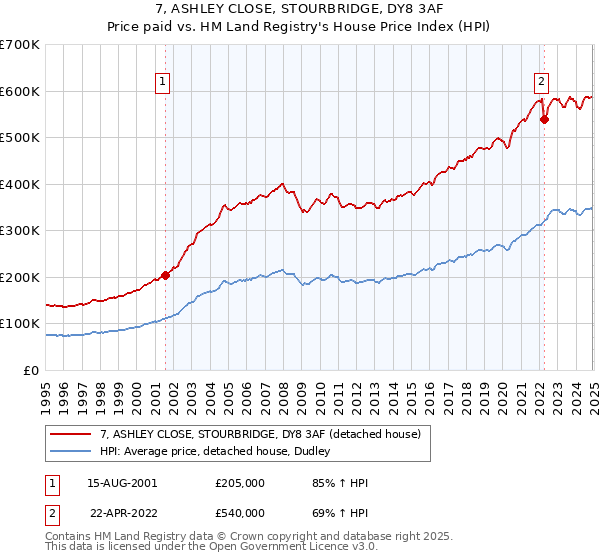 7, ASHLEY CLOSE, STOURBRIDGE, DY8 3AF: Price paid vs HM Land Registry's House Price Index