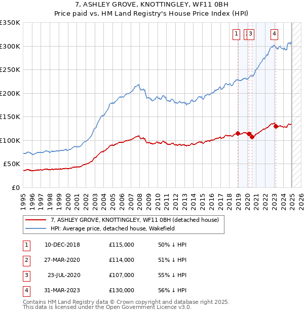 7, ASHLEY GROVE, KNOTTINGLEY, WF11 0BH: Price paid vs HM Land Registry's House Price Index