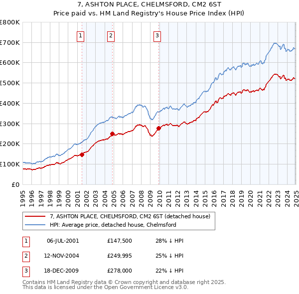 7, ASHTON PLACE, CHELMSFORD, CM2 6ST: Price paid vs HM Land Registry's House Price Index