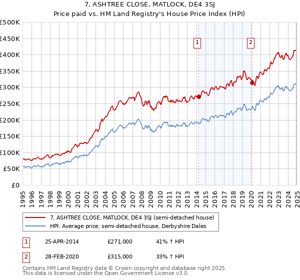 7, ASHTREE CLOSE, MATLOCK, DE4 3SJ: Price paid vs HM Land Registry's House Price Index