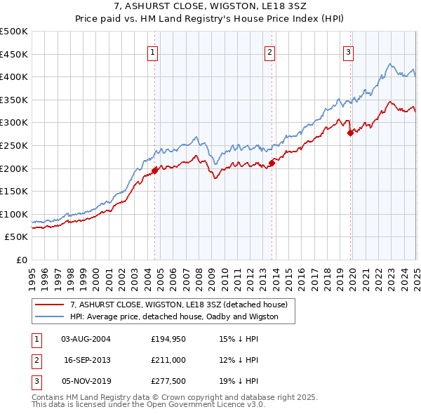 7, ASHURST CLOSE, WIGSTON, LE18 3SZ: Price paid vs HM Land Registry's House Price Index