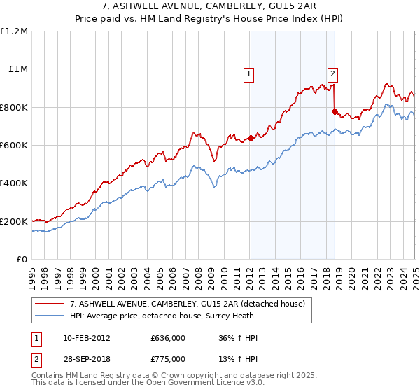 7, ASHWELL AVENUE, CAMBERLEY, GU15 2AR: Price paid vs HM Land Registry's House Price Index