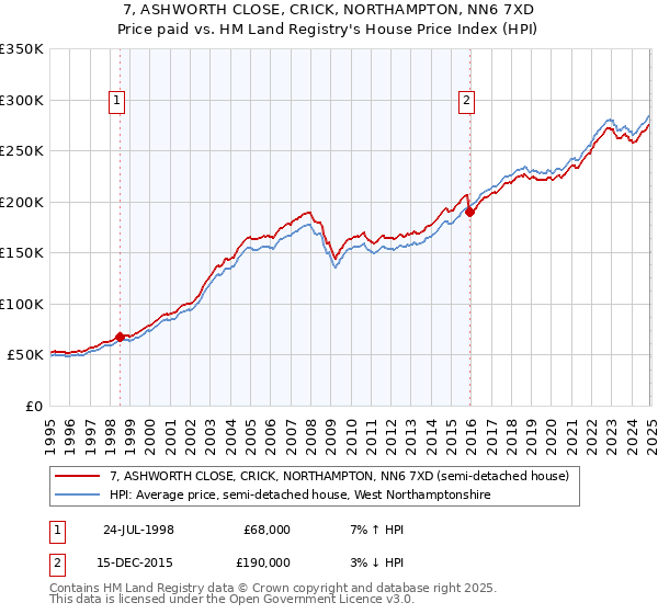 7, ASHWORTH CLOSE, CRICK, NORTHAMPTON, NN6 7XD: Price paid vs HM Land Registry's House Price Index