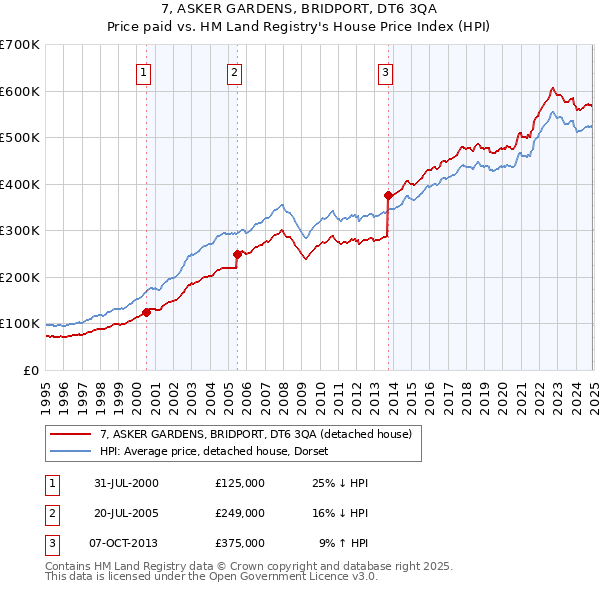7, ASKER GARDENS, BRIDPORT, DT6 3QA: Price paid vs HM Land Registry's House Price Index