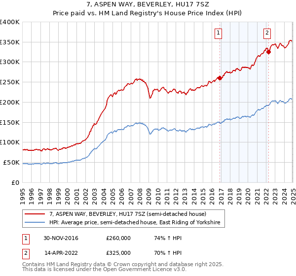 7, ASPEN WAY, BEVERLEY, HU17 7SZ: Price paid vs HM Land Registry's House Price Index