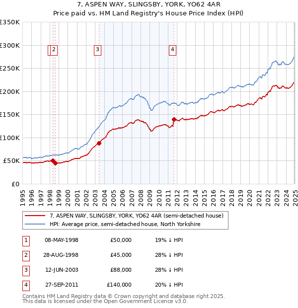 7, ASPEN WAY, SLINGSBY, YORK, YO62 4AR: Price paid vs HM Land Registry's House Price Index
