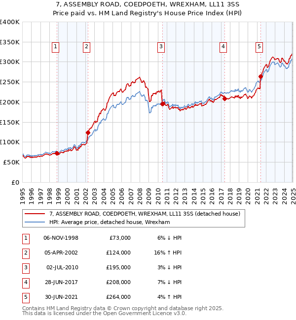 7, ASSEMBLY ROAD, COEDPOETH, WREXHAM, LL11 3SS: Price paid vs HM Land Registry's House Price Index