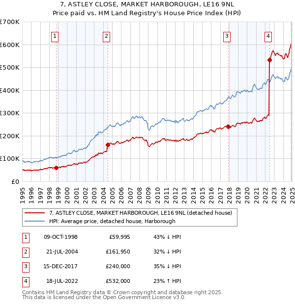 7, ASTLEY CLOSE, MARKET HARBOROUGH, LE16 9NL: Price paid vs HM Land Registry's House Price Index