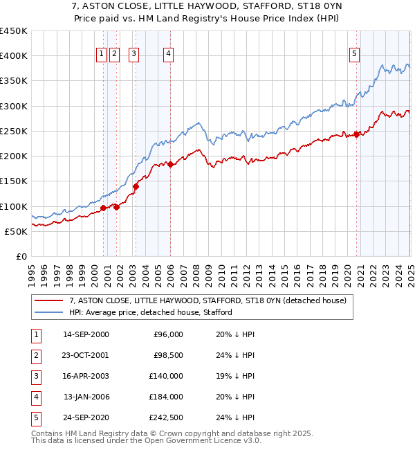 7, ASTON CLOSE, LITTLE HAYWOOD, STAFFORD, ST18 0YN: Price paid vs HM Land Registry's House Price Index