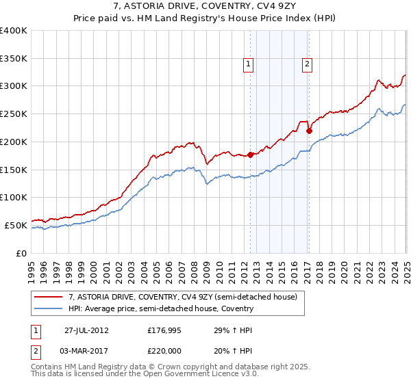 7, ASTORIA DRIVE, COVENTRY, CV4 9ZY: Price paid vs HM Land Registry's House Price Index