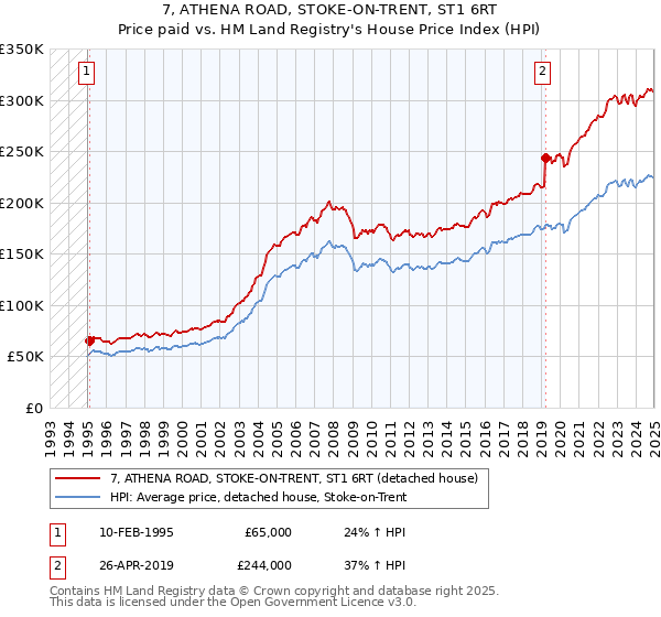 7, ATHENA ROAD, STOKE-ON-TRENT, ST1 6RT: Price paid vs HM Land Registry's House Price Index