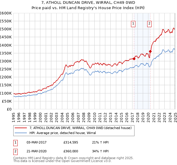 7, ATHOLL DUNCAN DRIVE, WIRRAL, CH49 0WD: Price paid vs HM Land Registry's House Price Index