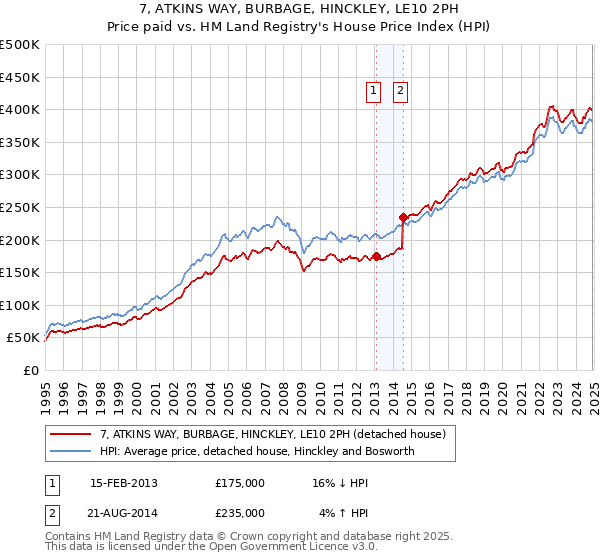 7, ATKINS WAY, BURBAGE, HINCKLEY, LE10 2PH: Price paid vs HM Land Registry's House Price Index