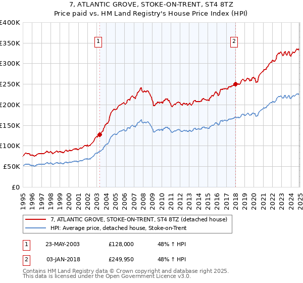 7, ATLANTIC GROVE, STOKE-ON-TRENT, ST4 8TZ: Price paid vs HM Land Registry's House Price Index