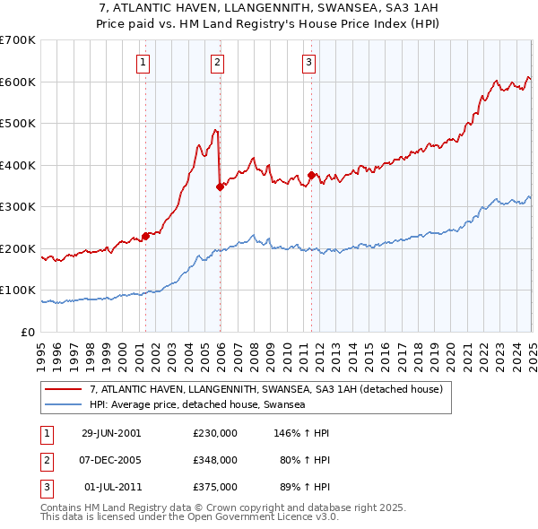 7, ATLANTIC HAVEN, LLANGENNITH, SWANSEA, SA3 1AH: Price paid vs HM Land Registry's House Price Index