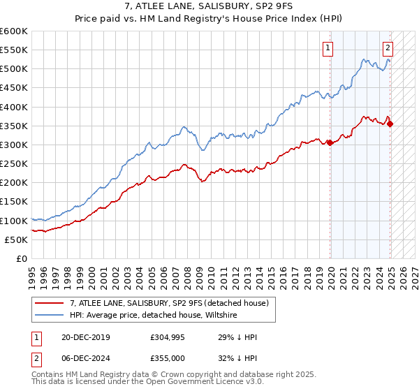 7, ATLEE LANE, SALISBURY, SP2 9FS: Price paid vs HM Land Registry's House Price Index