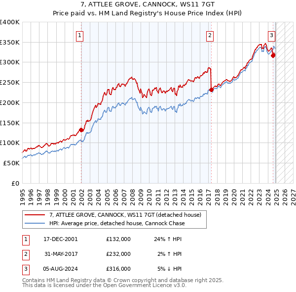 7, ATTLEE GROVE, CANNOCK, WS11 7GT: Price paid vs HM Land Registry's House Price Index