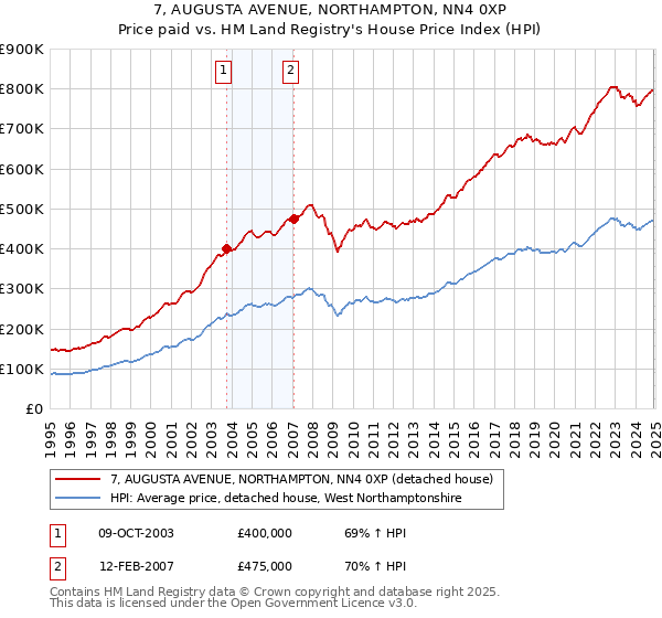 7, AUGUSTA AVENUE, NORTHAMPTON, NN4 0XP: Price paid vs HM Land Registry's House Price Index