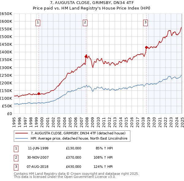 7, AUGUSTA CLOSE, GRIMSBY, DN34 4TF: Price paid vs HM Land Registry's House Price Index