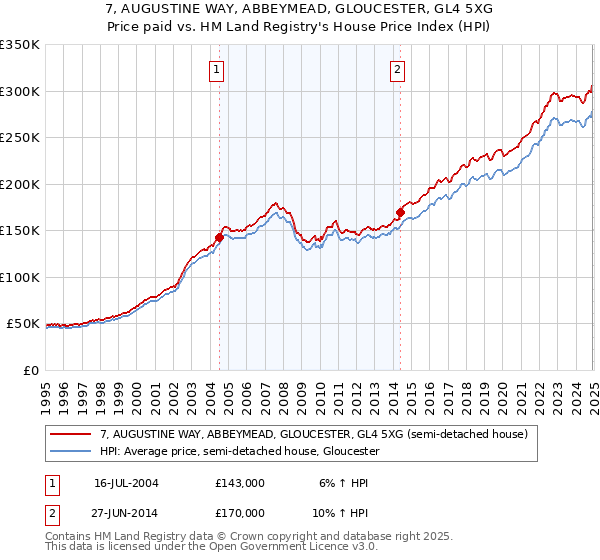 7, AUGUSTINE WAY, ABBEYMEAD, GLOUCESTER, GL4 5XG: Price paid vs HM Land Registry's House Price Index
