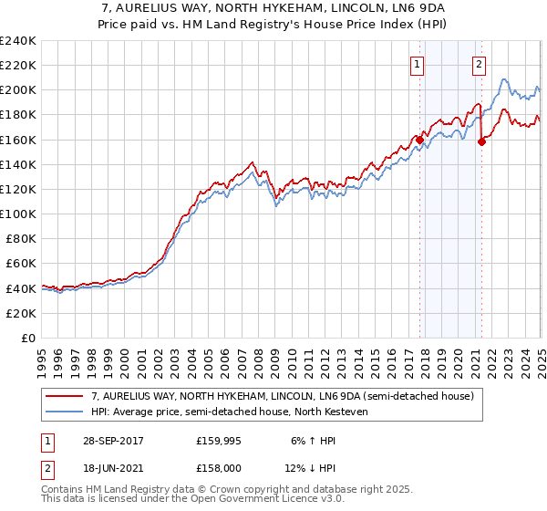 7, AURELIUS WAY, NORTH HYKEHAM, LINCOLN, LN6 9DA: Price paid vs HM Land Registry's House Price Index