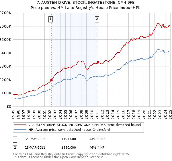 7, AUSTEN DRIVE, STOCK, INGATESTONE, CM4 9FB: Price paid vs HM Land Registry's House Price Index