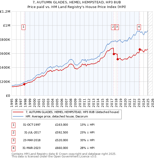 7, AUTUMN GLADES, HEMEL HEMPSTEAD, HP3 8UB: Price paid vs HM Land Registry's House Price Index