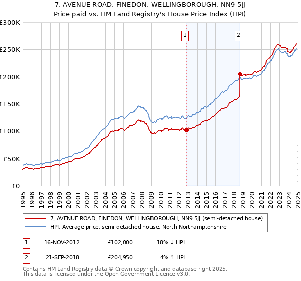 7, AVENUE ROAD, FINEDON, WELLINGBOROUGH, NN9 5JJ: Price paid vs HM Land Registry's House Price Index