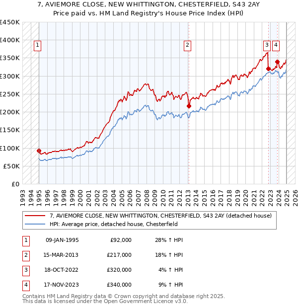 7, AVIEMORE CLOSE, NEW WHITTINGTON, CHESTERFIELD, S43 2AY: Price paid vs HM Land Registry's House Price Index