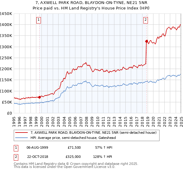 7, AXWELL PARK ROAD, BLAYDON-ON-TYNE, NE21 5NR: Price paid vs HM Land Registry's House Price Index