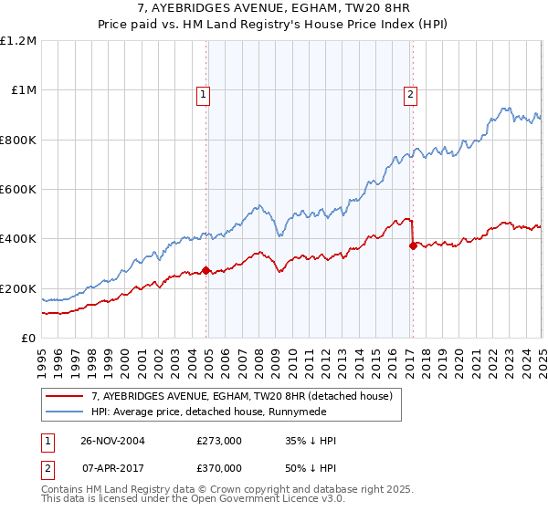 7, AYEBRIDGES AVENUE, EGHAM, TW20 8HR: Price paid vs HM Land Registry's House Price Index