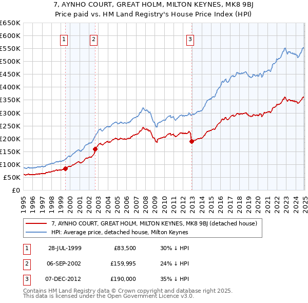 7, AYNHO COURT, GREAT HOLM, MILTON KEYNES, MK8 9BJ: Price paid vs HM Land Registry's House Price Index