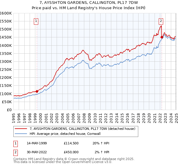 7, AYSSHTON GARDENS, CALLINGTON, PL17 7DW: Price paid vs HM Land Registry's House Price Index