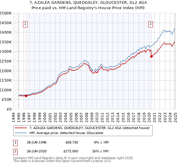 7, AZALEA GARDENS, QUEDGELEY, GLOUCESTER, GL2 4GA: Price paid vs HM Land Registry's House Price Index